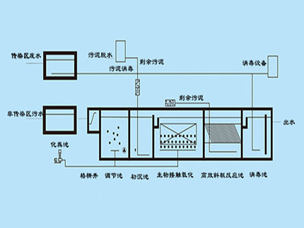 博宇环保-医疗污水处理工艺.jpg