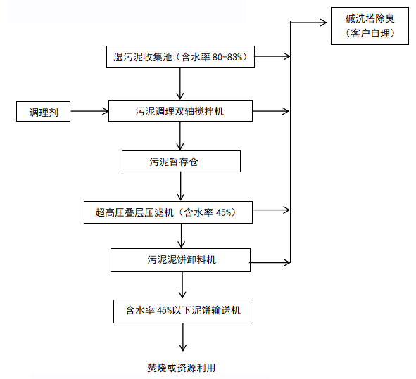 博宇环保-智能超高压叠层压滤机工艺流程.jpg