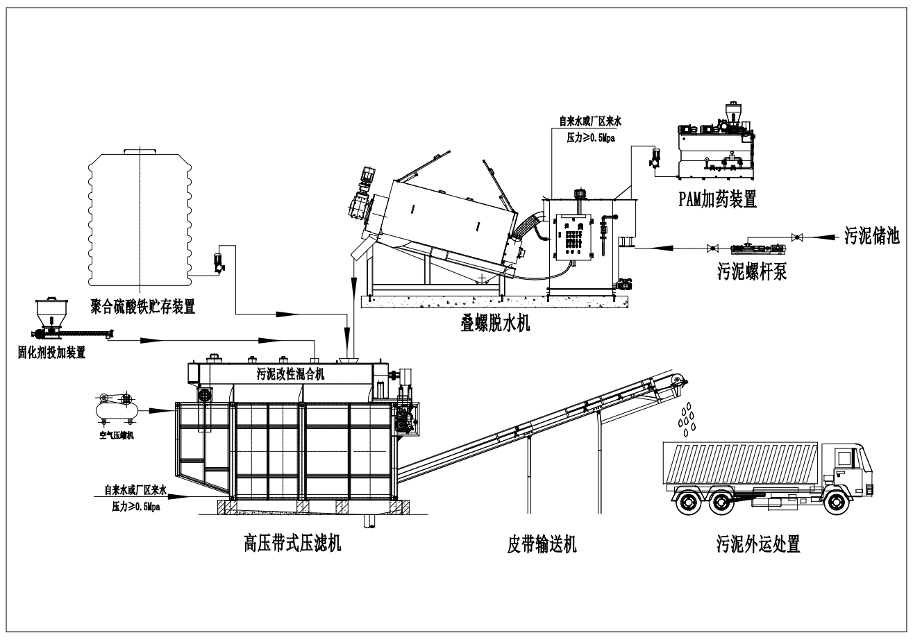 一体式污泥深度脱水机工艺流程图.png