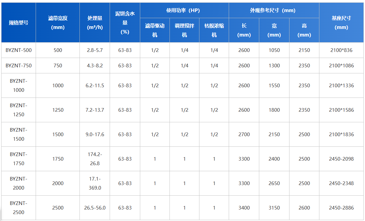 博宇环保-转鼓式浓缩脱水一体机-设备参数.png