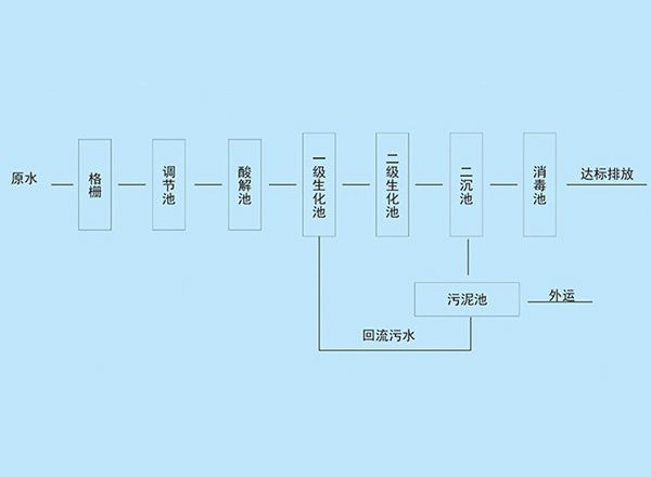 博宇环保-生活污水处理工艺.jpg