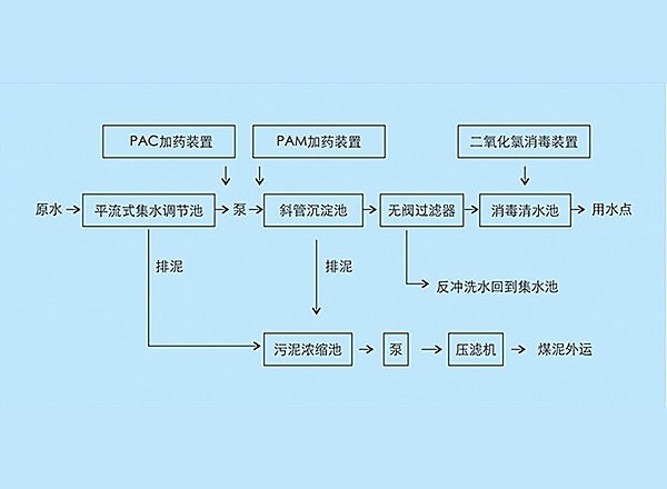 博宇环保-煤矿污水处理工艺.jpg